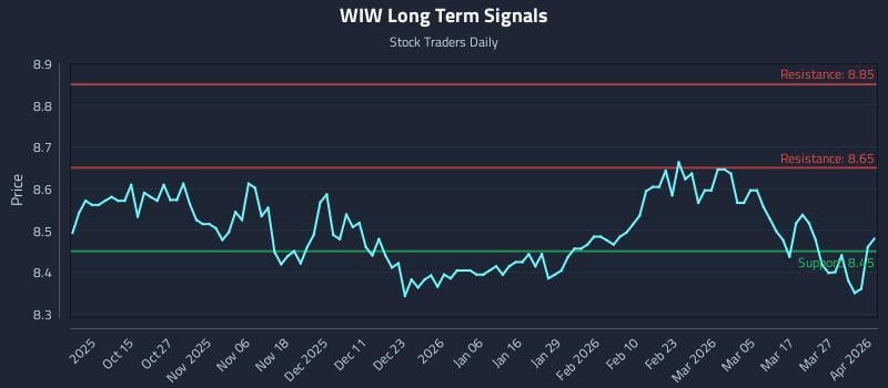 WIW Long Term Analysis for April 2 2026