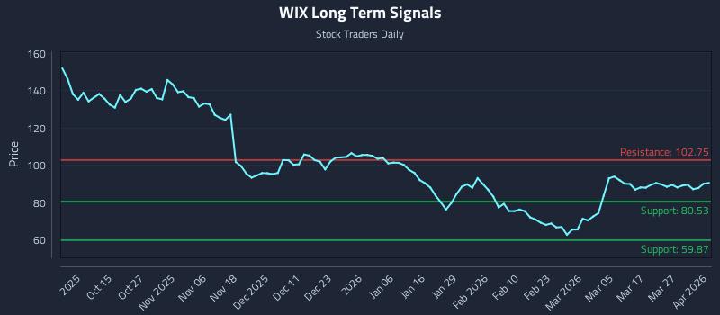 WIX Long Term Analysis for April 2 2026