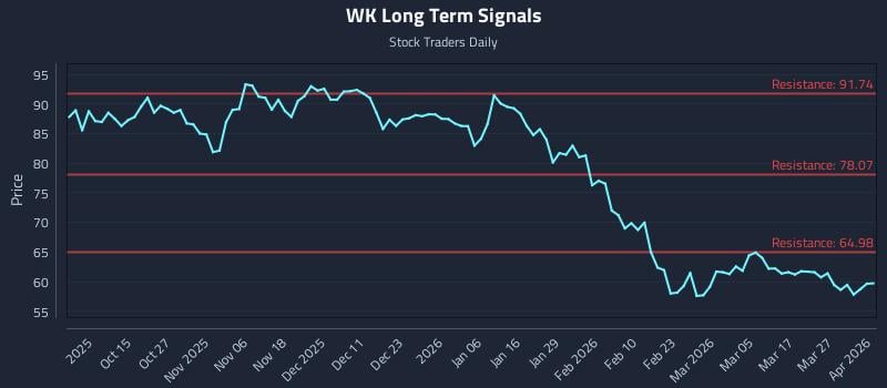 WK Long Term Analysis for April 2 2026