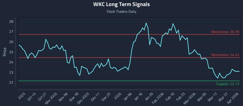 WKC Long Term Analysis for April 2 2026 WKC Long Term Analysis for April 2 2026