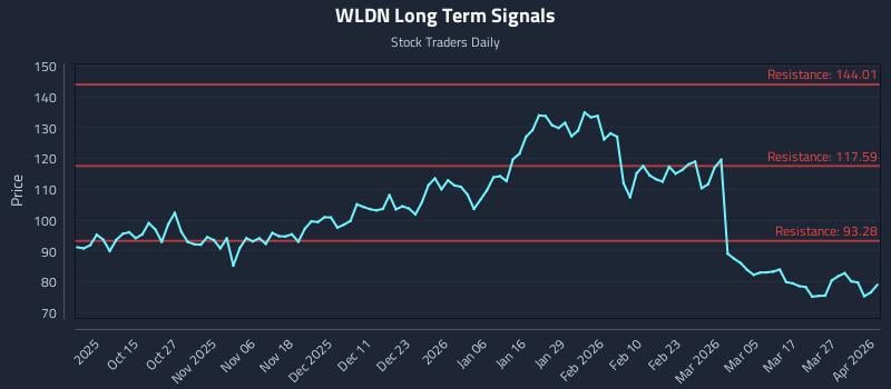 WLDN Long Term Analysis for April 2 2026