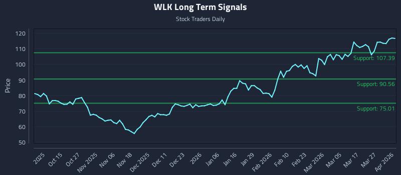 WLK Long Term Analysis for April 2 2026