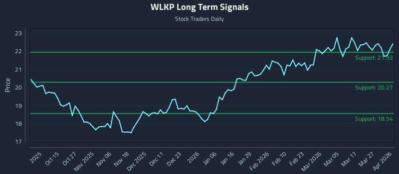 WLKP Long Term Analysis for April 2 2026
