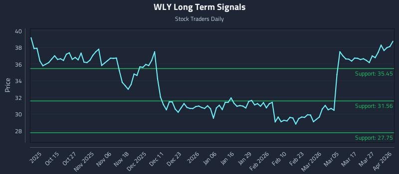 WLY Long Term Analysis for April 2 2026