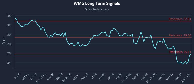 WMG Long Term Analysis for April 2 2026
