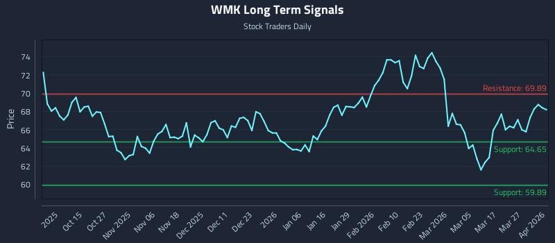 WMK Long Term Analysis for April 2 2026