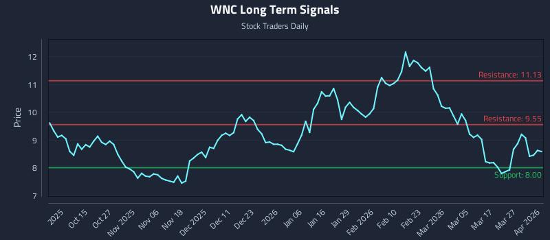 WNC Long Term Analysis for April 2 2026