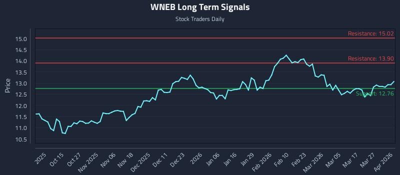 WNEB Long Term Analysis for April 2 2026
