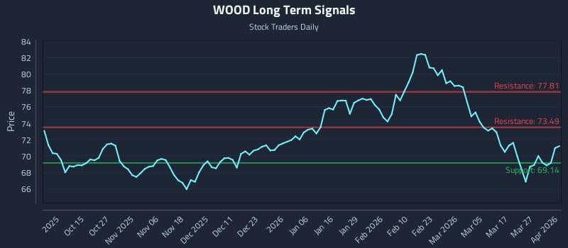 WOOD Long Term Analysis for April 2 2026