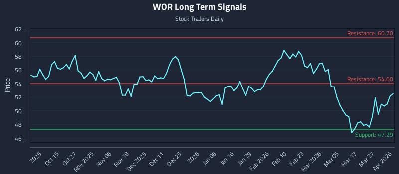 WOR Long Term Analysis for April 2 2026 WOR Long Term Analysis for April 2 2026