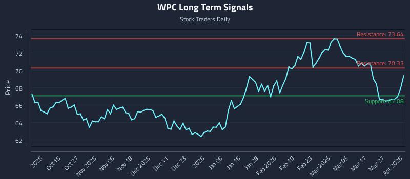 WPC Long Term Analysis for April 2 2026