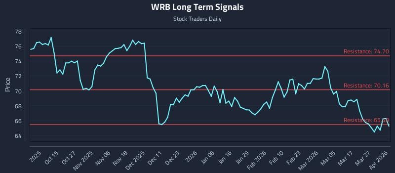 WRB Long Term Analysis for April 2 2026
