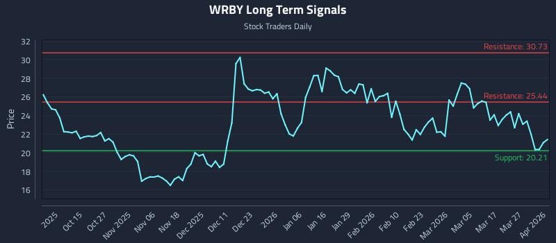 WRBY Long Term Analysis for April 2 2026