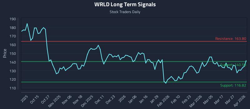 WRLD Long Term Analysis for April 2 2026 WRLD Long Term Analysis for April 2 2026