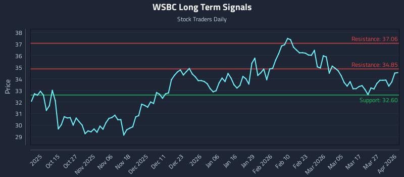 WSBC Long Term Analysis for April 2 2026