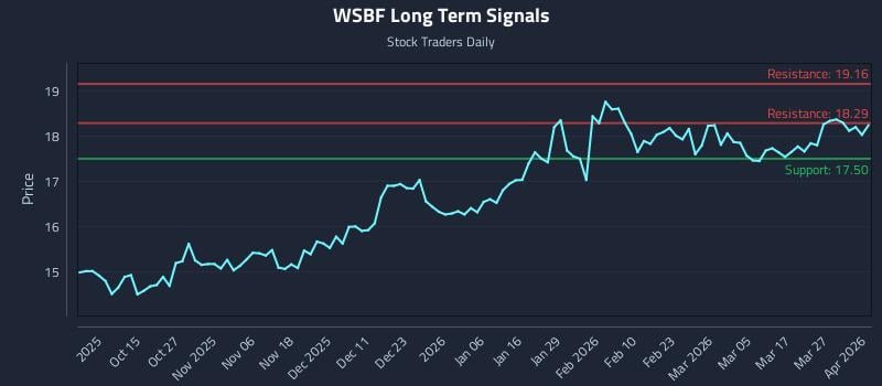WSBF Long Term Analysis for April 2 2026