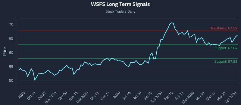 WSFS Long Term Analysis for April 2 2026