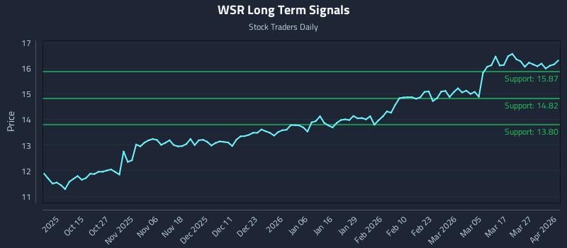 WSR Long Term Analysis for April 2 2026