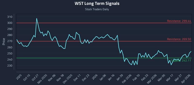 WST Long Term Analysis for April 2 2026