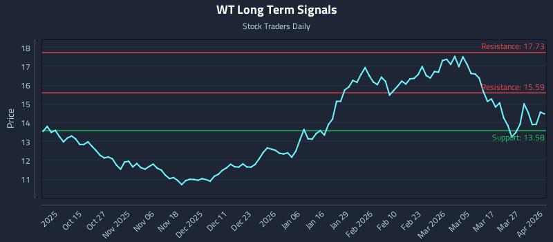 WT Long Term Analysis for April 2 2026 WT Long Term Analysis for April 2 2026