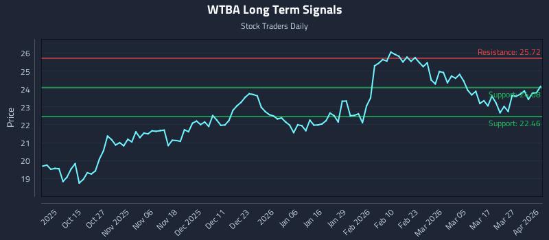 WTBA Long Term Analysis for April 2 2026