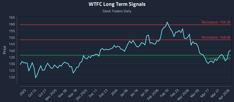 WTFC Long Term Analysis for April 2 2026