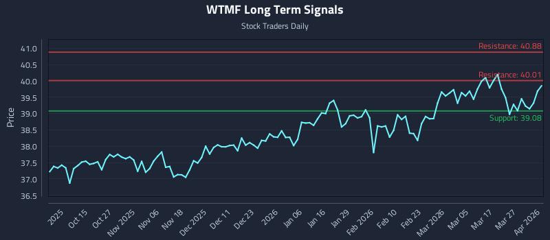 WTMF Long Term Analysis for April 2 2026