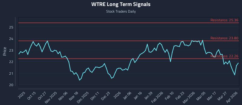 WTRE Long Term Analysis for April 2 2026