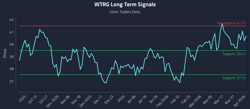 WTRG Long Term Analysis for April 2 2026 WTRG Long Term Analysis for April 2 2026