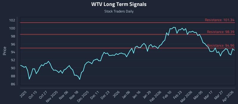 WTV Long Term Analysis for April 2 2026