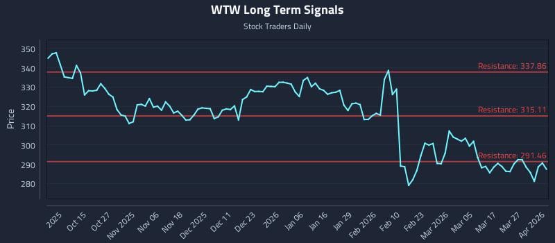 WTW Long Term Analysis for April 2 2026 WTW Long Term Analysis for April 2 2026