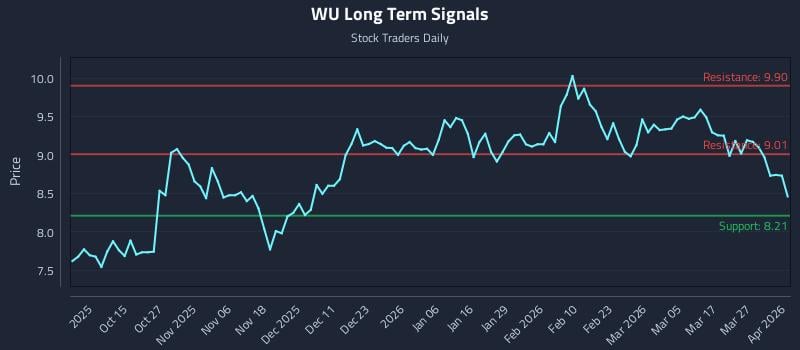 WU Long Term Analysis for April 2 2026