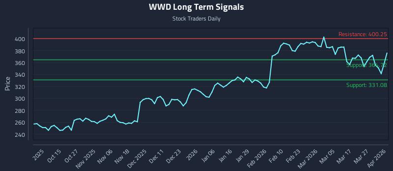 WWD Long Term Analysis for April 2 2026 WWD Long Term Analysis for April 2 2026