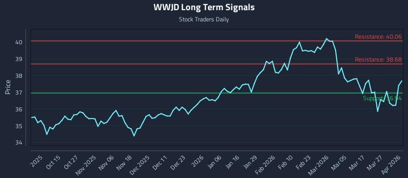 WWJD Long Term Analysis for April 2 2026