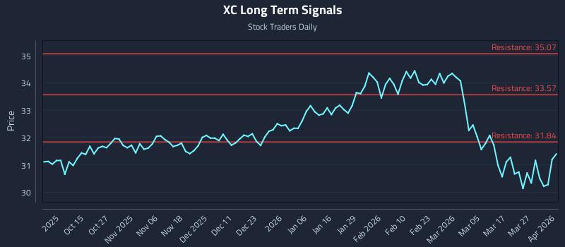 XC Long Term Analysis for April 2 2026