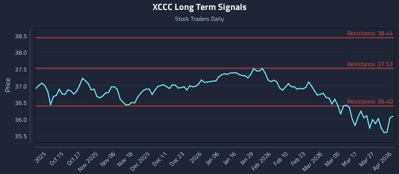 XCCC Long Term Analysis for April 2 2026 XCCC Long Term Analysis for April 2 2026