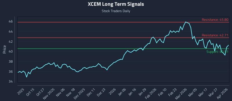XCEM Long Term Analysis for April 2 2026
