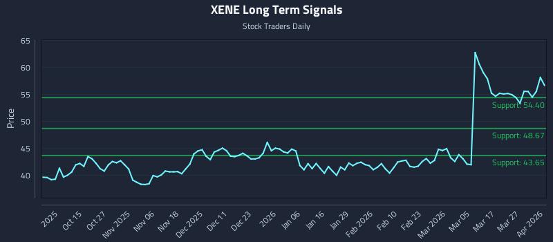 XENE Long Term Analysis for April 2 2026 XENE Long Term Analysis for April 2 2026
