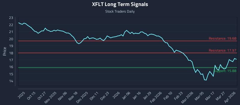 XFLT Long Term Analysis for April 2 2026