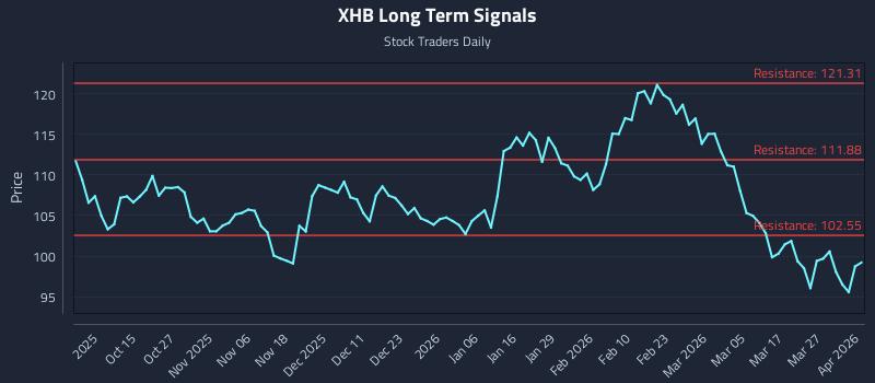 XHB Long Term Analysis for April 2 2026