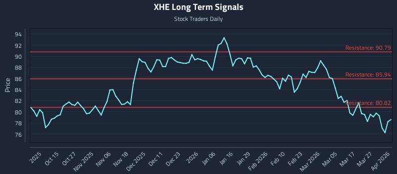 XHE Long Term Analysis for April 2 2026