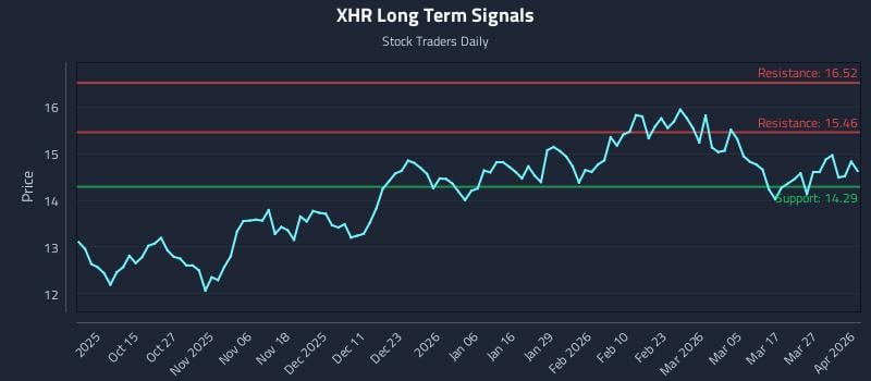 XHR Long Term Analysis for April 2 2026