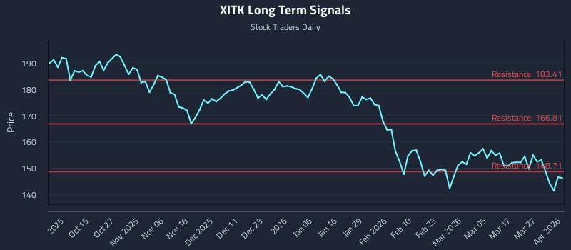XITK Long Term Analysis for April 2 2026