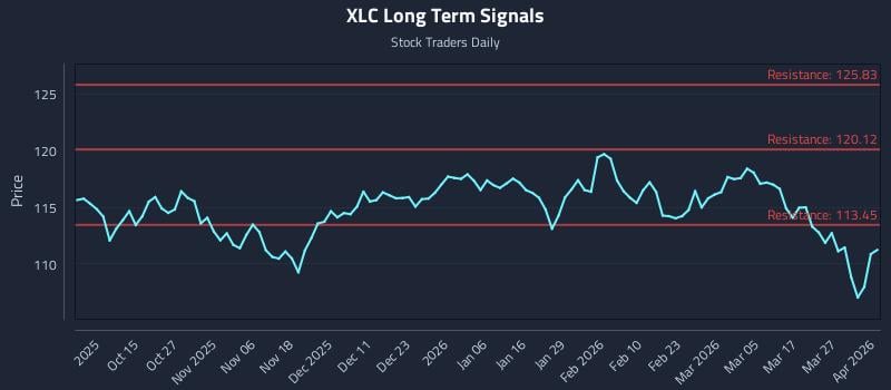 XLC Long Term Analysis for April 2 2026