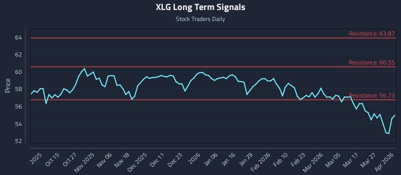 XLG Long Term Analysis for April 2 2026 XLG Long Term Analysis for April 2 2026