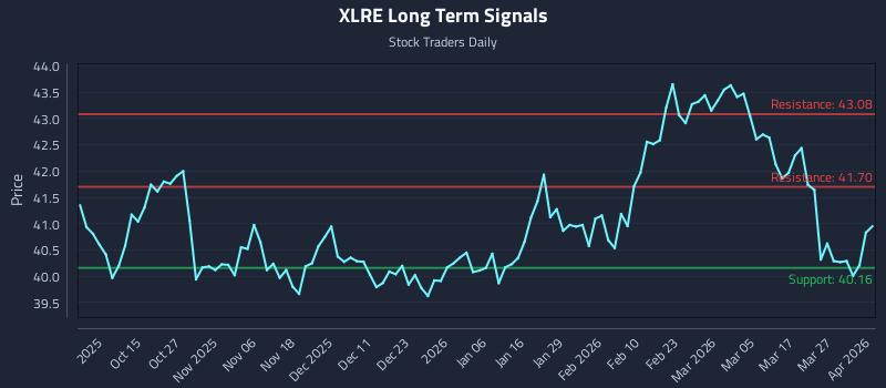 XLRE Long Term Analysis for April 2 2026
