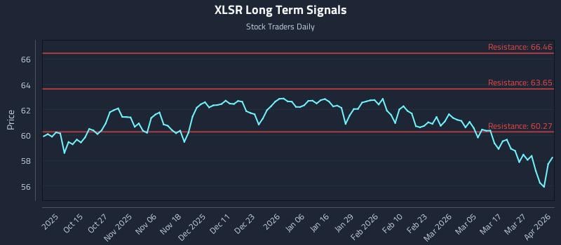XLSR Long Term Analysis for April 2 2026