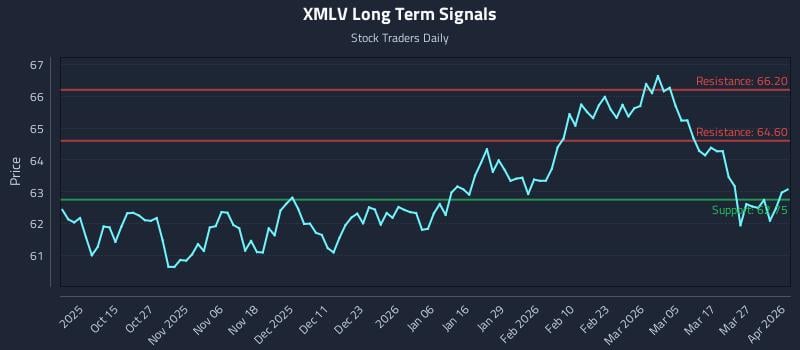 XMLV Long Term Analysis for April 2 2026