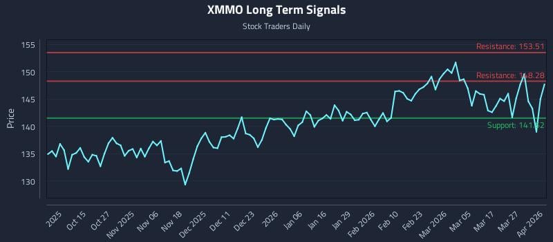 XMMO Long Term Analysis for April 2 2026 XMMO Long Term Analysis for April 2 2026