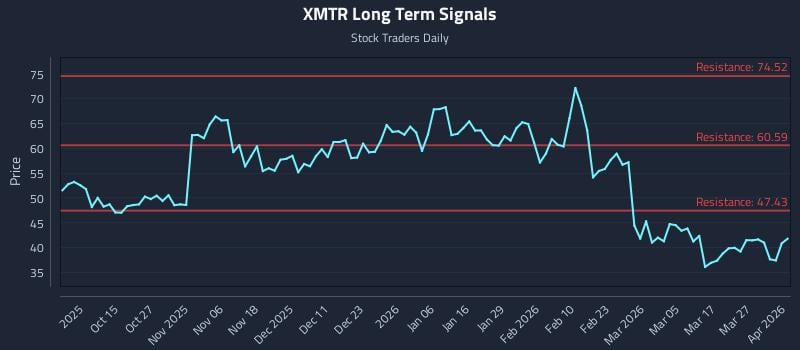 XMTR Long Term Analysis for April 2 2026